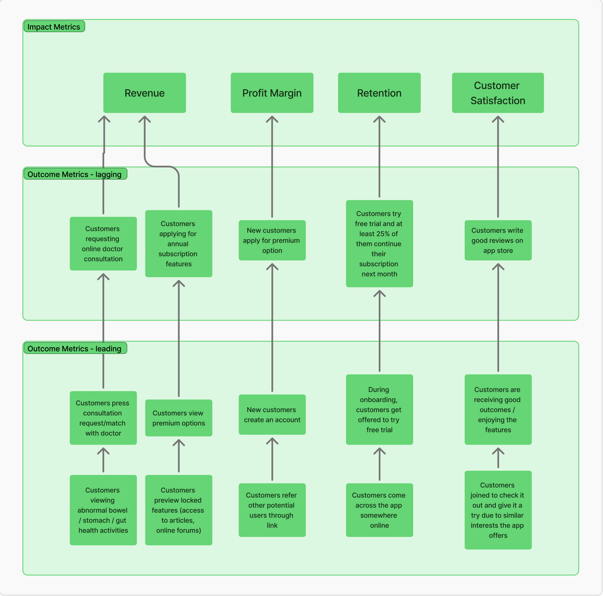 Business outcomes chart