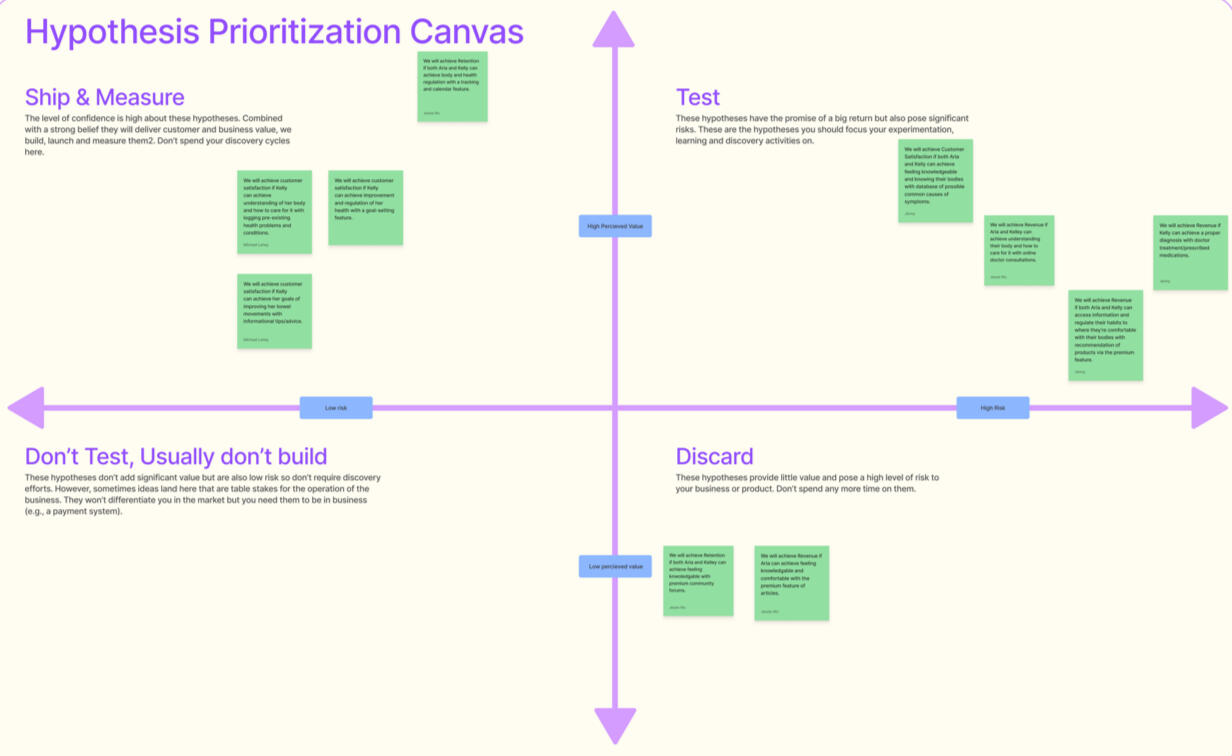Hypothesis prioritization canvas