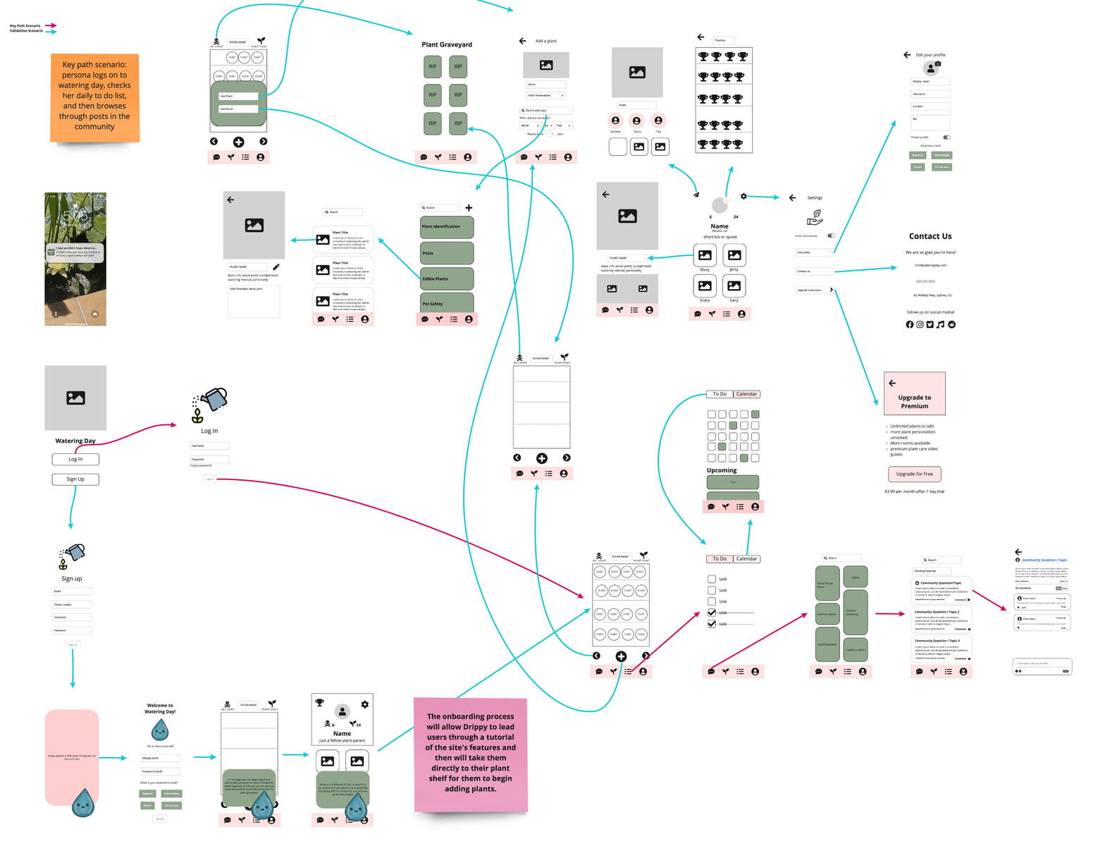 Wireframe, with key path scenarios in red and validation scenarios in blue