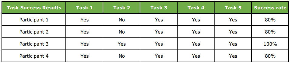 Task success rate chart