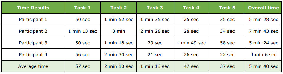 Task time chart
