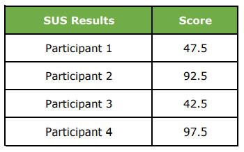Our participants&#39; SUS scores