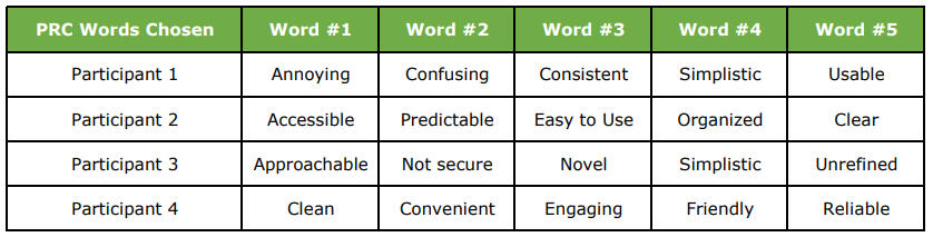 Our participants&#39; PRC results